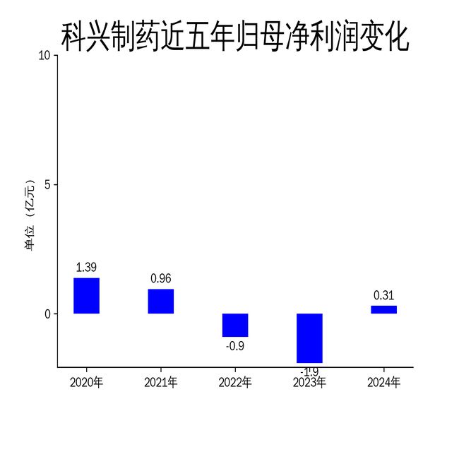 净利润3148万元白蛋白紫杉醇欧盟市场成亮点不朽情缘mg网址科兴制药2024年扭亏为盈(图2)