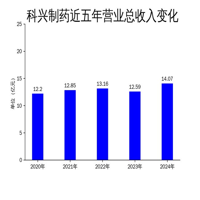 净利润3148万元白蛋白紫杉醇欧盟市场成亮点不朽情缘mg网址科兴制药2024年扭亏为盈(图1)