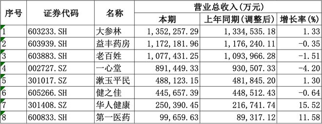 年均盈利愈发重视合规经营降本增效成重要一课mg不朽情缘网站A股8家上市药店企业上