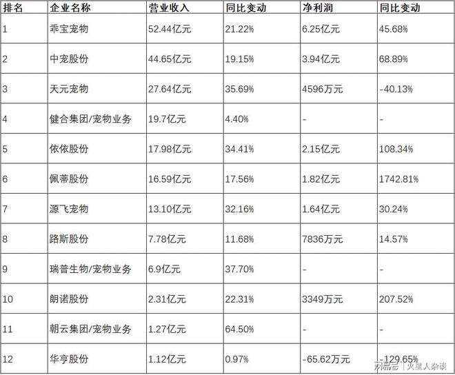 巨头：从代工到自主品牌年营收超过50亿元mg不朽情缘平台网站山东聊城诞生的宠物(图2)