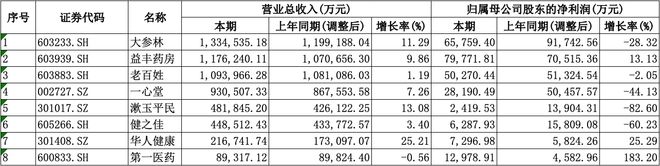 年均盈利愈发重视合规经营降本增效成重要一课mg不朽情缘网站A股8家上市药店企业上半(图3)