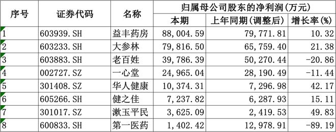 年均盈利愈发重视合规经营降本增效成重要一课mg不朽情缘网站A股8家上市药店企业上半(图2)